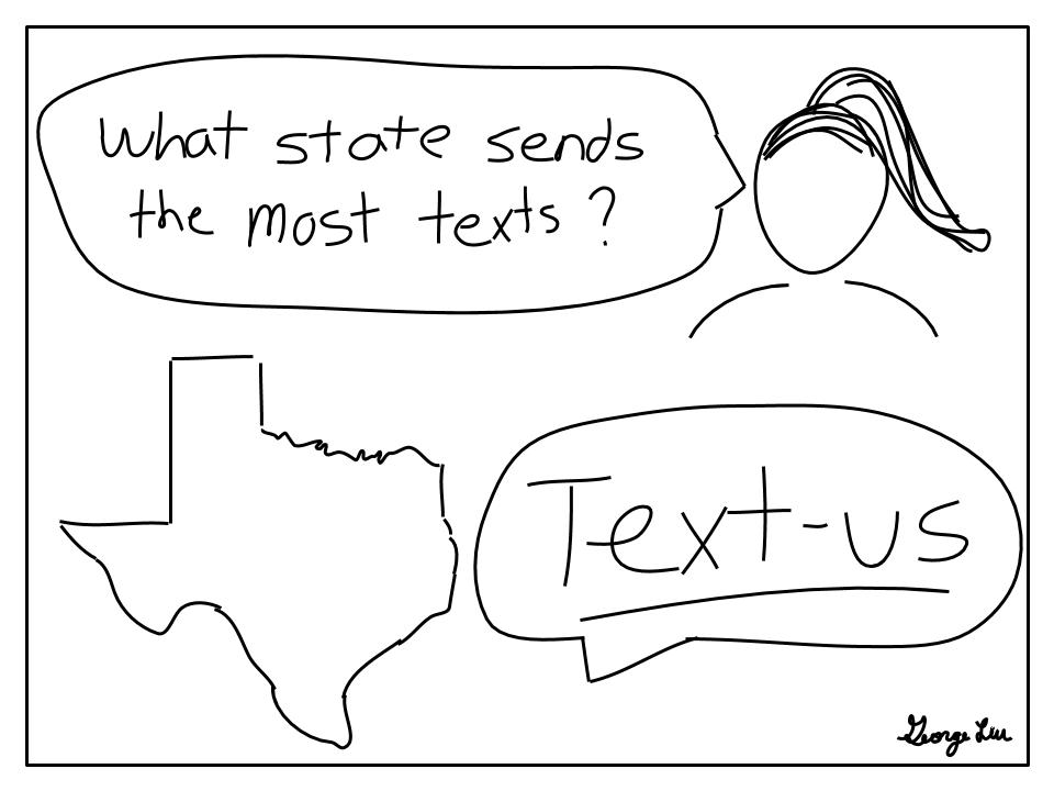 What state sends the most texts? Text-us